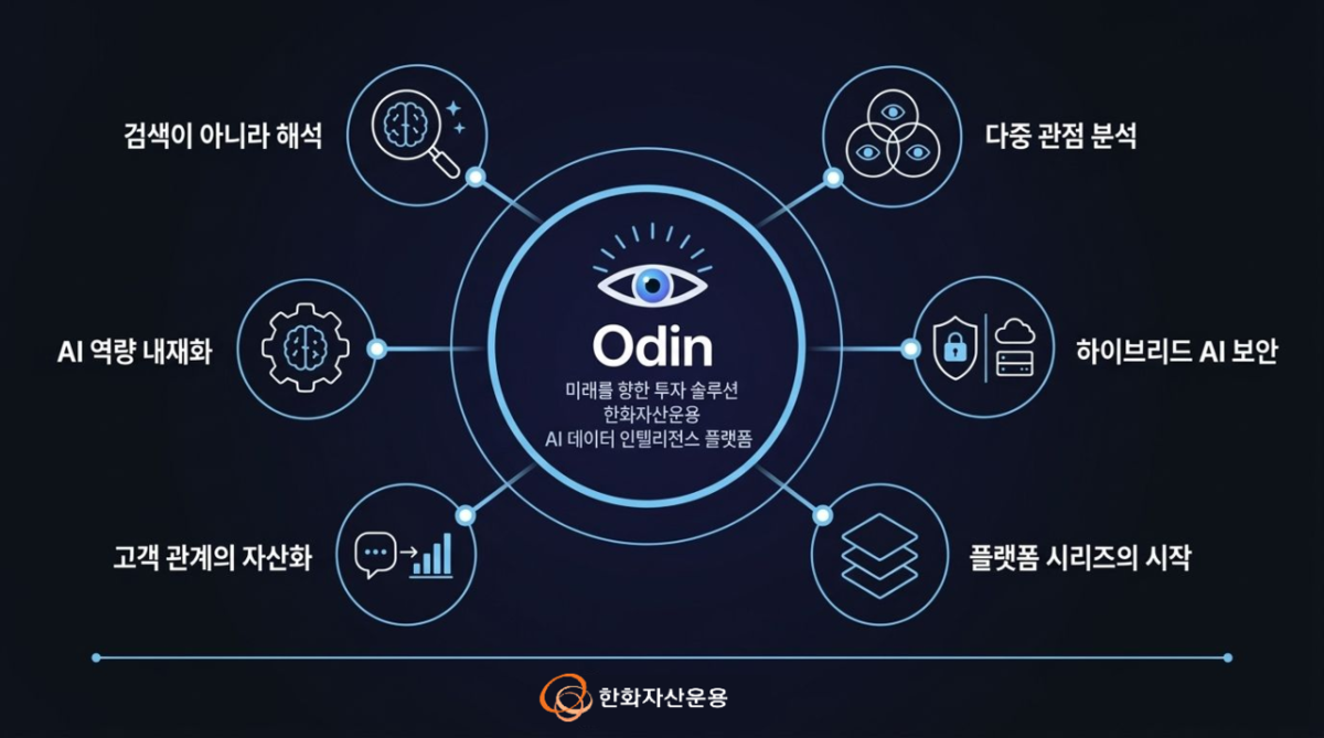 Hanwha Asset Management yapay zeka platformu Odin'i kullanıma sundu
